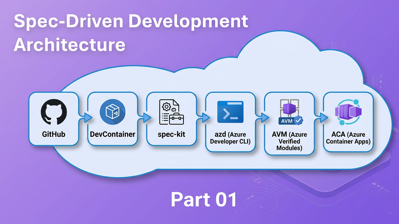 Spec-Driven Development architecture: DevContainer → spec-kit → azd → Azure Container Apps